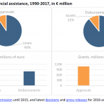Macro-financial assistance, 1990-2017, in € million