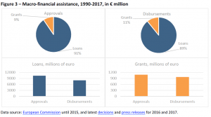 Macro-financial assistance, 1990-2017, in € million