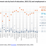 Unemployment rate by level of education, 2015 (%) and employment rate of recent graduates 2015 (%)