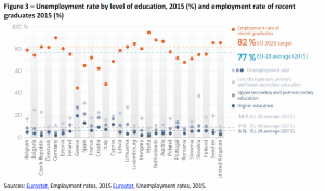 Unemployment rate by level of education, 2015 (%) and employment rate of recent graduates 2015 (%)