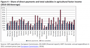 Share of direct payments and total subsidies in agricultural factor income