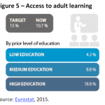 Access to adult learning