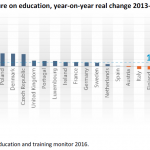 Public expenditure on education, year-on-year real change 2013-2014 (%)
