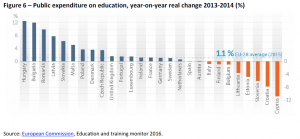 Public expenditure on education, year-on-year real change 2013-2014 (%)