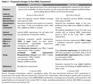 Proposed changes to the MREL framework