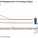 Steady reduction and disappearance of roaming charges