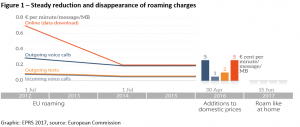 Steady reduction and disappearance of roaming charges