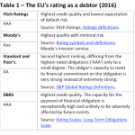 The EU's rating as a debtor (2016)