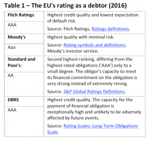 The EU's rating as a debtor (2016)