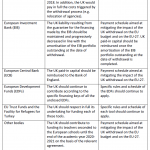 Table 2 – Essential elements of EU negotiating position on the financial settlement