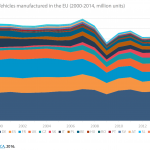 Vehicles manufactured in the EU (2000-2014, million units)