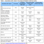 Associations with culture