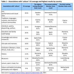 Associations with culture