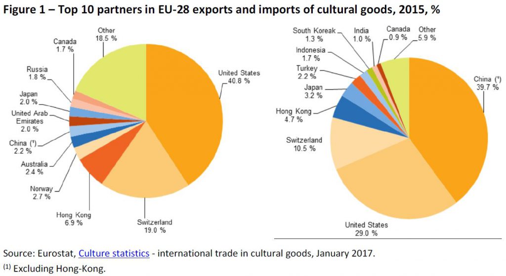 Top 10 partners in EU-28 exports and imports of cultural goods, 2015, %