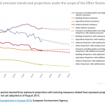 GHG emission trends and projections