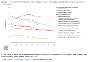 GHG emission trends and projections