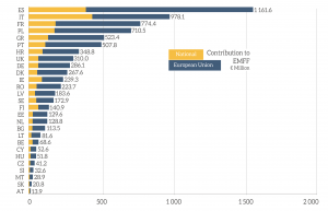 EMFF allocation per Member State and additional national contributions (€ million, MFF 2014-2020)