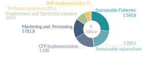 EMFF contribution to Union priorities (shared management)