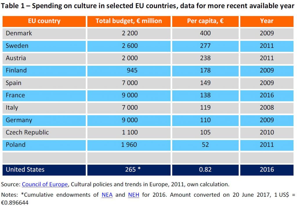 Spending on culture in selected EU countries, data for more recent available year