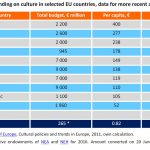 Spending on culture in selected EU countries, data for more recent available year