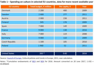 Spending on culture in selected EU countries, data for more recent available year