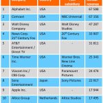 Top 10 media groups worldwide (€ billions, 2015)