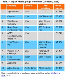 Top 10 media groups worldwide (€ billions, 2015)