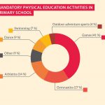 Mandatory physical education activities in primary school
