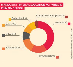 Mandatory physical education activities in primary school