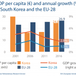 GDP per capita - South Korea