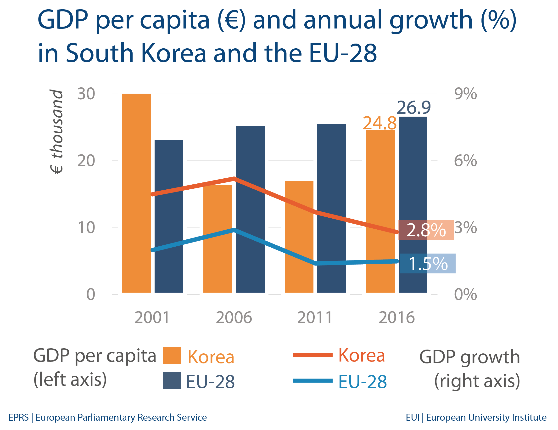 South Korea: Economic indicators and trade with EU
