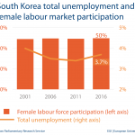 Unemployment and female labour market - South Korea