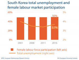 Unemployment and female labour market - South Korea