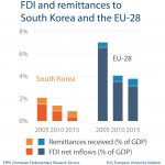 FDI and remittances - South Korea
