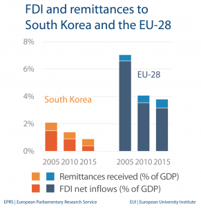 FDI and remittances - South Korea