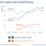 EU trade with South Korea