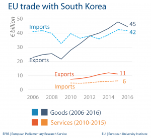 EU trade with South Korea