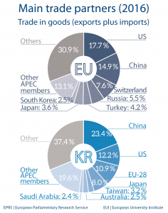 Main trade partners - South Korea
