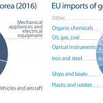 EU import and export of goods to South Korea