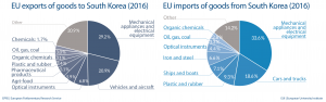 EU import and export of goods to South Korea