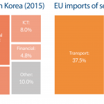 EU import and export of services to South Korea