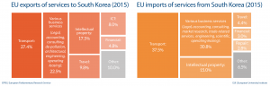 EU import and export of services to South Korea