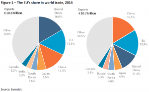 Figure 1 – The EUs share in world trade 2014