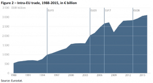 Figure 2 – Intra-EU trade 1988-2015 in € billion