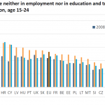 Figure 2 – Young people neither in employment nor in education and training