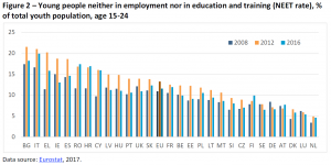 Figure 2 – Young people neither in employment nor in education and training