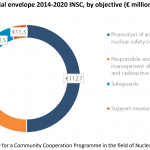 Financial envelope 2014-2020 INSC, by objective (€ million)