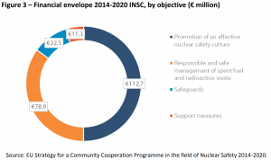 Financial envelope 2014-2020 INSC, by objective (€ million)