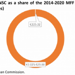 INSC as a share of the 2014-2020 MFF