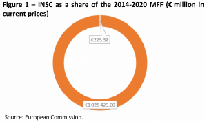 INSC as a share of the 2014-2020 MFF